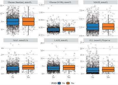 Association of blood glucose change with postoperative delirium after coronary artery bypass grafting in patients with diabetes mellitus: a study of the MIMIC-IV database